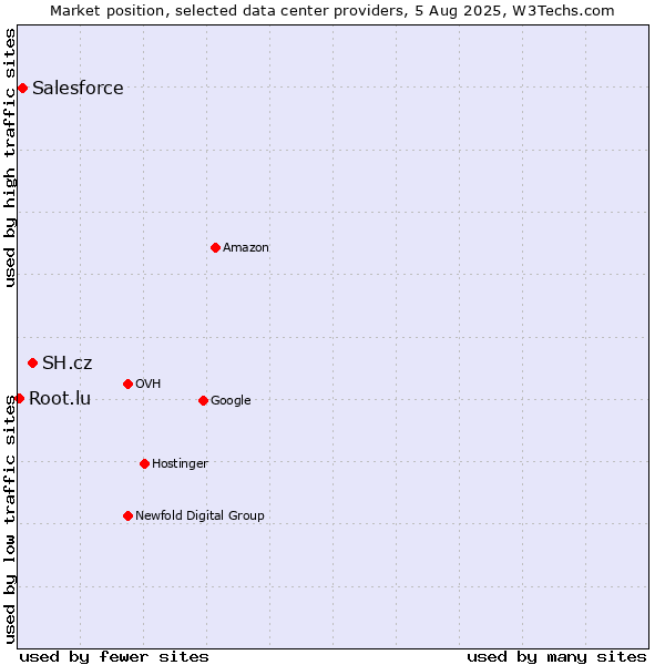 Market position of SH.cz vs. Salesforce vs. Root.lu