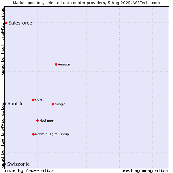 Market position of Salesforce vs. Root.lu vs. Swizzonic