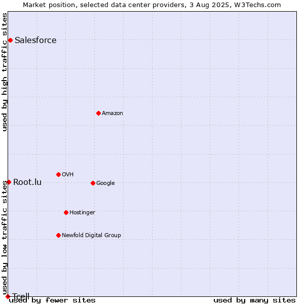 Market position of Salesforce vs. Root.lu vs. Tcell