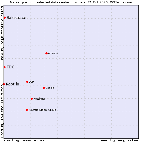 Market position of Salesforce vs. TDC vs. Root.lu
