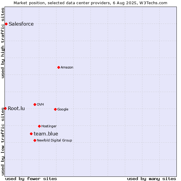 Market position of team.blue vs. Salesforce vs. Root.lu