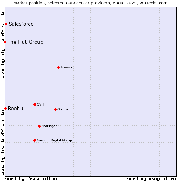 Market position of Salesforce vs. Root.lu vs. The Hut Group