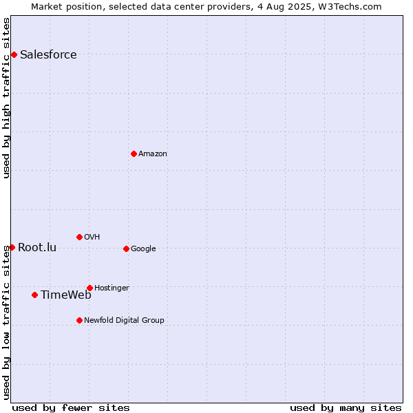 Market position of TimeWeb vs. Salesforce vs. Root.lu