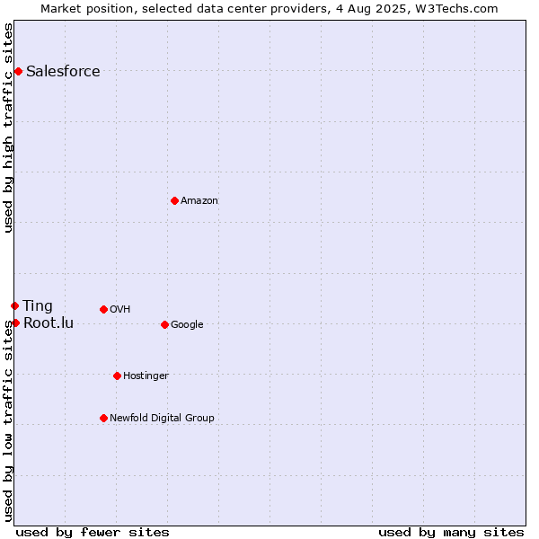 Market position of Salesforce vs. Ting vs. Root.lu