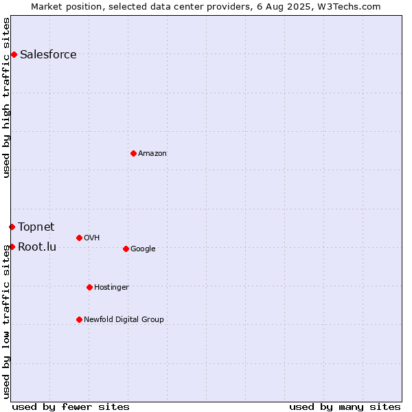 Market position of Salesforce vs. Topnet vs. Root.lu