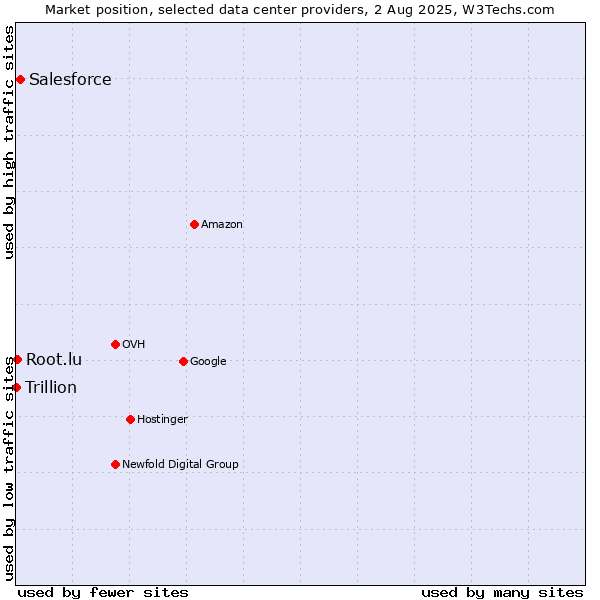 Market position of Salesforce vs. Root.lu vs. Trillion