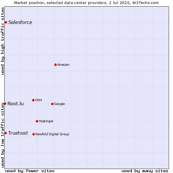 Market position of Salesforce vs. Truehost vs. Root.lu