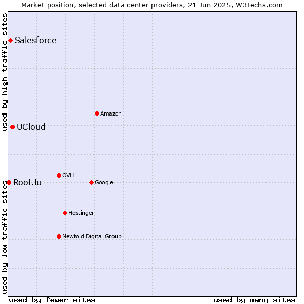 Market position of UCloud vs. Salesforce vs. Root.lu