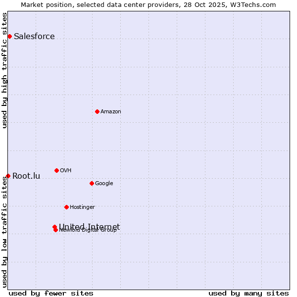 Market position of United Internet vs. Salesforce vs. Root.lu
