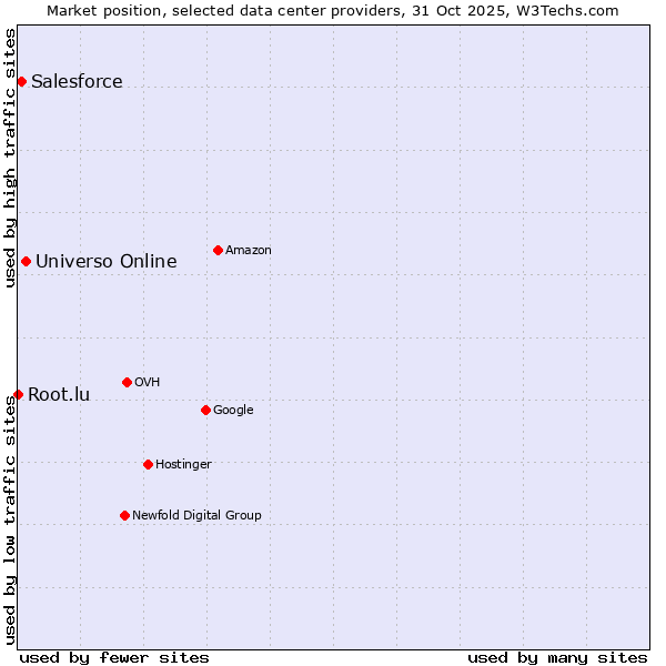 Market position of Universo Online vs. Salesforce vs. Root.lu