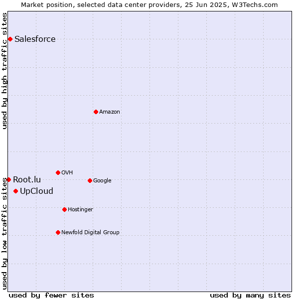 Market position of UpCloud vs. Salesforce vs. Root.lu