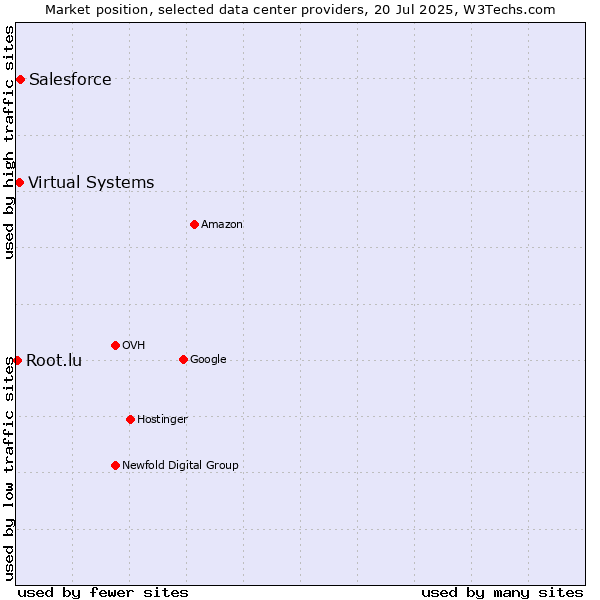 Market position of Salesforce vs. Virtual Systems vs. Root.lu