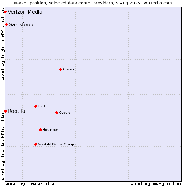 Market position of Salesforce vs. Root.lu vs. Verizon Media