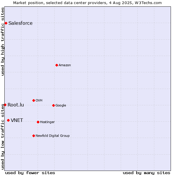 Market position of VNET vs. Salesforce vs. Root.lu