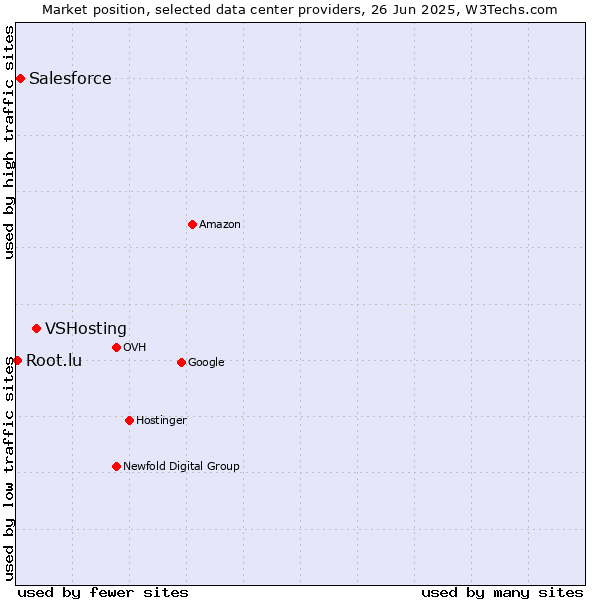 Market position of VSHosting vs. Salesforce vs. Root.lu