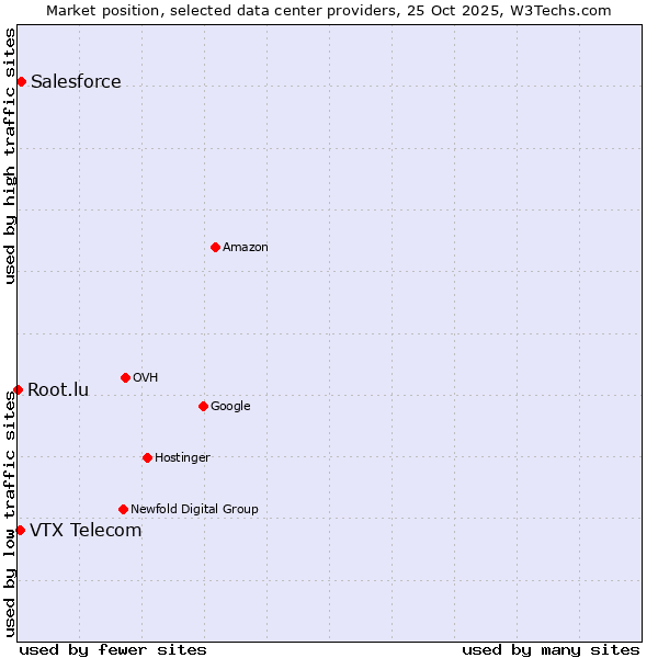 Market position of Salesforce vs. VTX Telecom vs. Root.lu