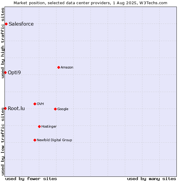 Market position of Salesforce vs. Opti9 vs. Root.lu