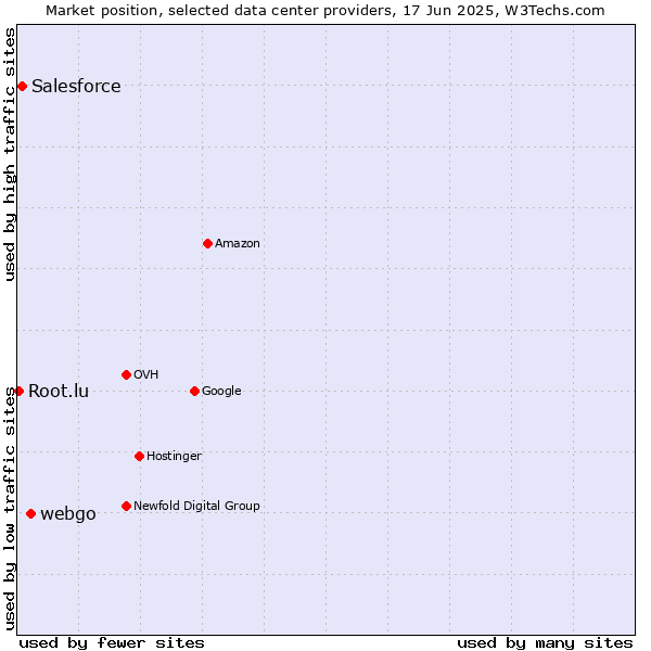 Market position of webgo vs. Salesforce vs. Root.lu
