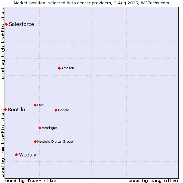 Market position of Weebly vs. Salesforce vs. Root.lu
