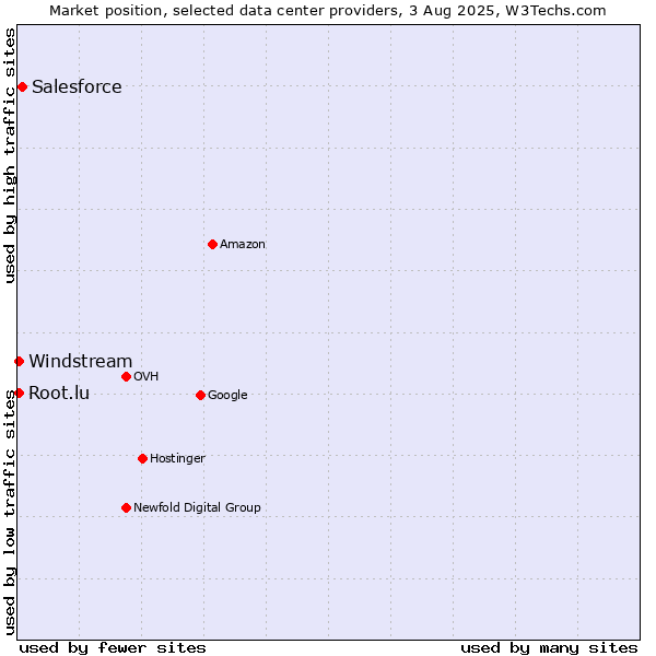 Market position of Salesforce vs. Windstream vs. Root.lu