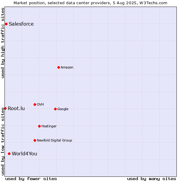 Market position of World4You vs. Salesforce vs. Root.lu