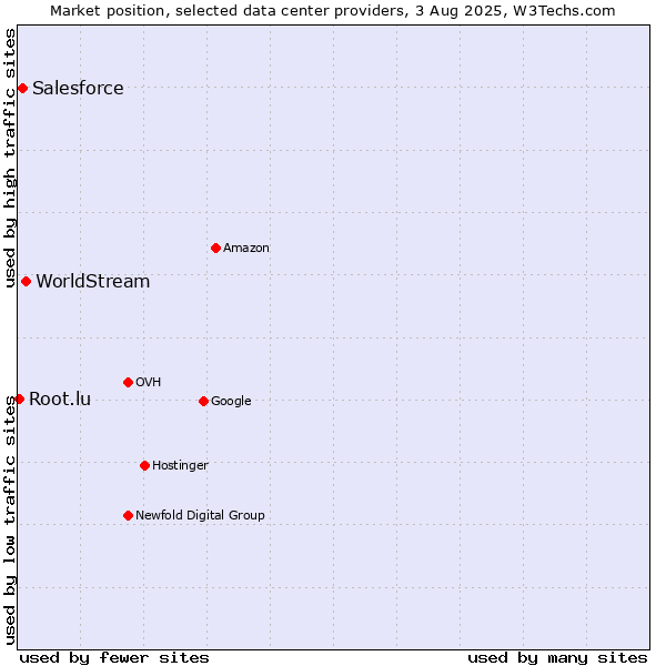 Market position of WorldStream vs. Salesforce vs. Root.lu