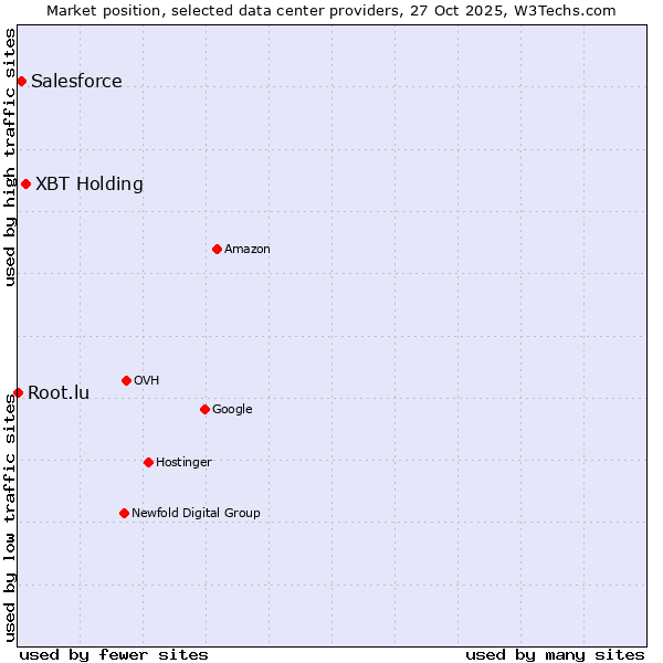 Market position of XBT Holding vs. Salesforce vs. Root.lu