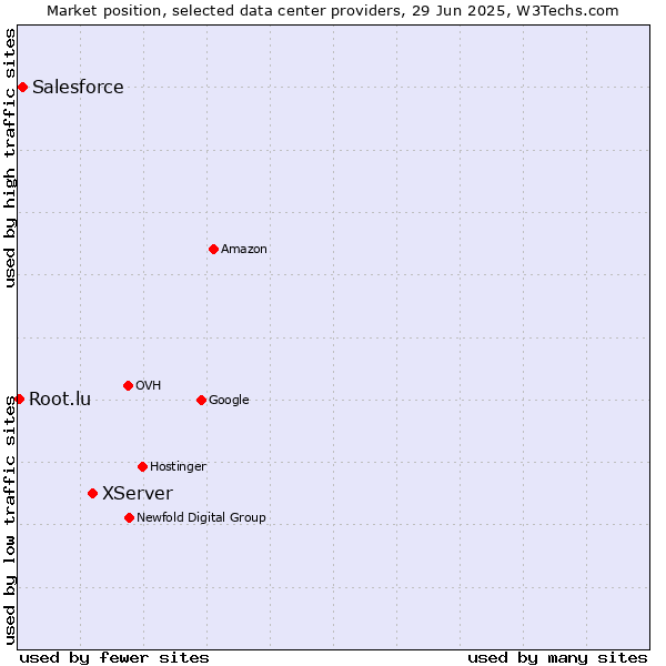 Market position of XServer vs. Salesforce vs. Root.lu