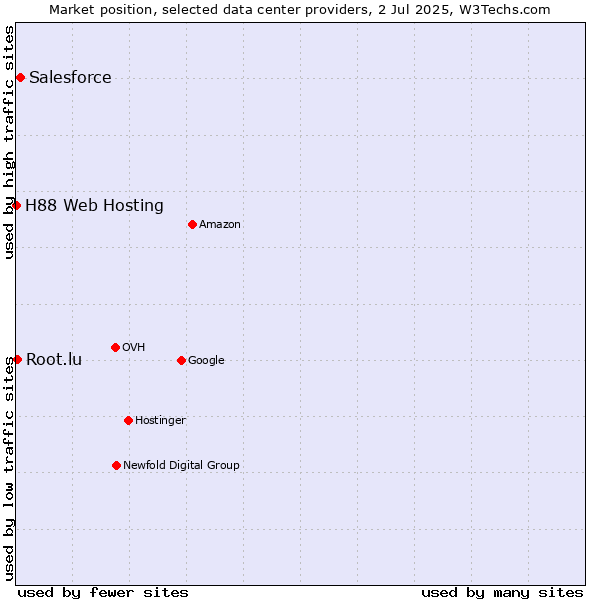 Market position of Salesforce vs. Root.lu vs. H88 Web Hosting