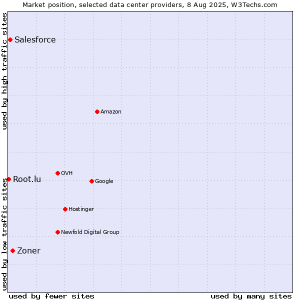 Market position of Zoner vs. Salesforce vs. Root.lu