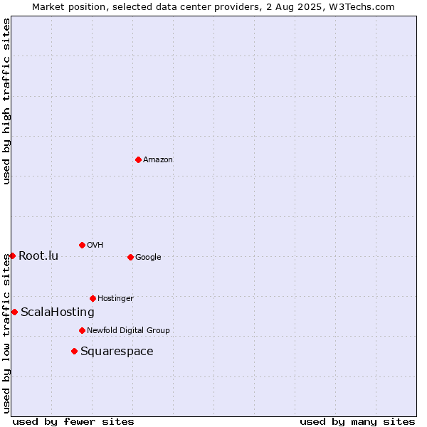 Market position of Squarespace vs. ScalaHosting vs. Root.lu