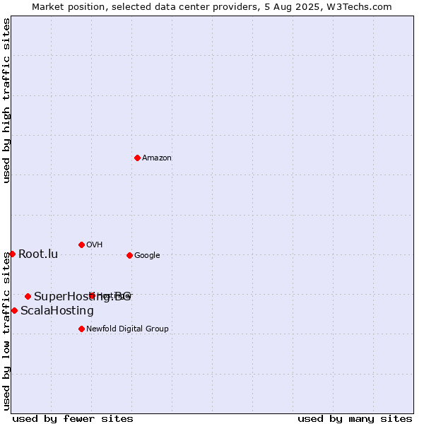 Market position of SuperHosting.BG vs. ScalaHosting vs. Root.lu