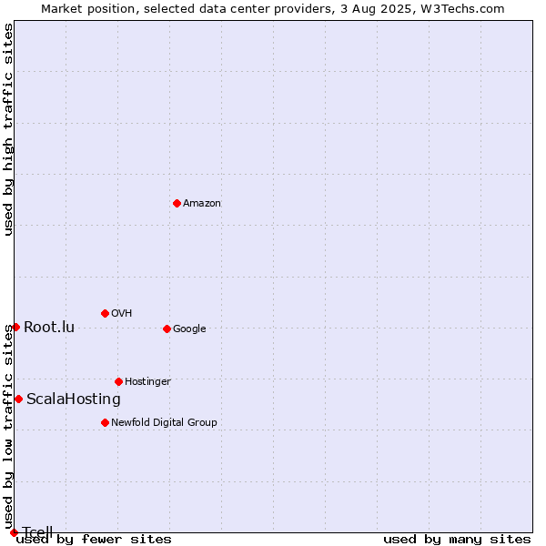Market position of ScalaHosting vs. Root.lu vs. Tcell