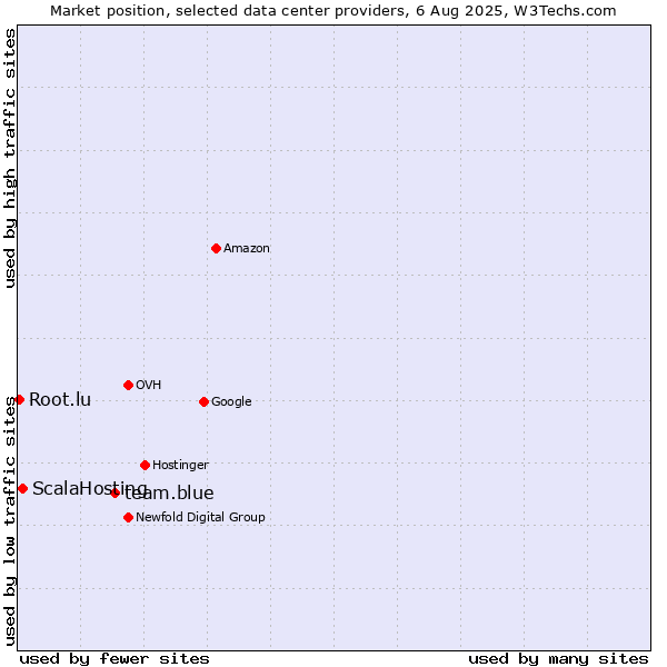 Market position of team.blue vs. ScalaHosting vs. Root.lu