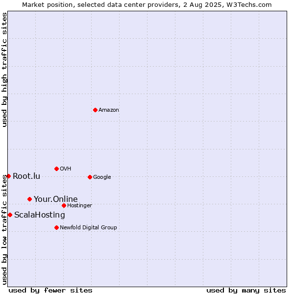 Market position of Your.Online vs. ScalaHosting vs. Root.lu