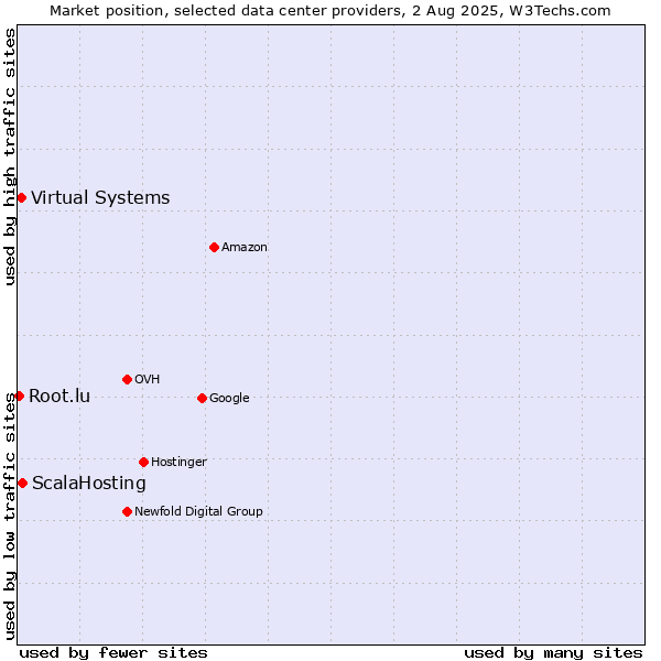 Market position of ScalaHosting vs. Virtual Systems vs. Root.lu