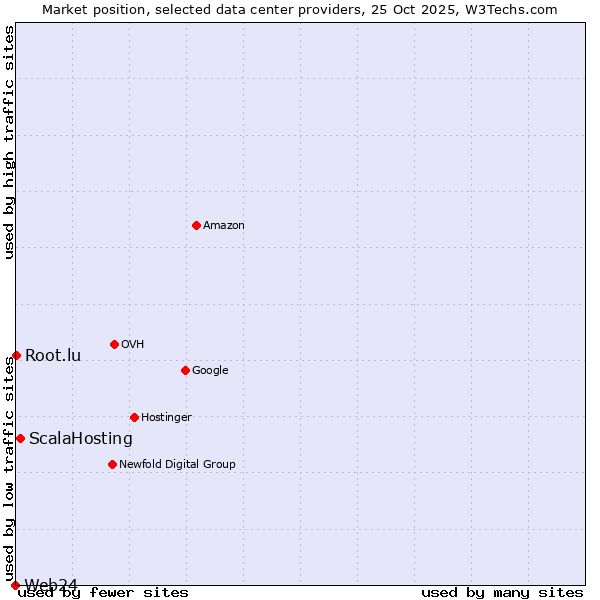 Market position of ScalaHosting vs. Root.lu vs. Web24