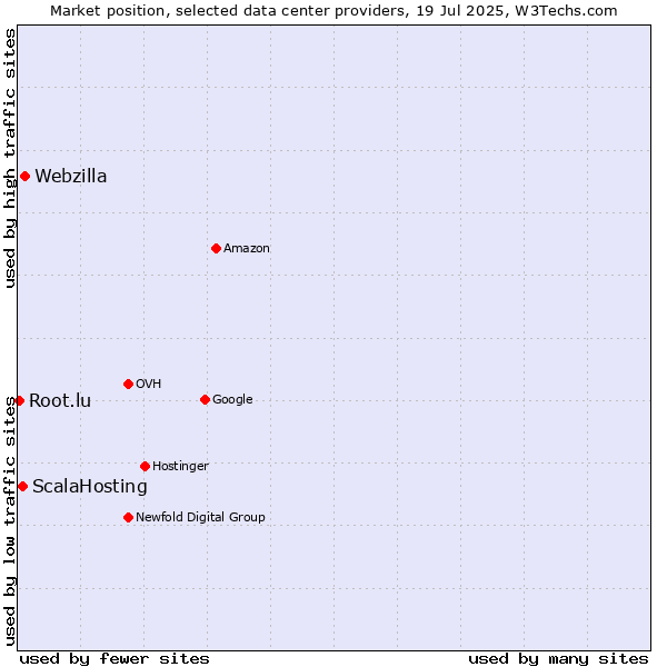 Market position of Webzilla vs. ScalaHosting vs. Root.lu