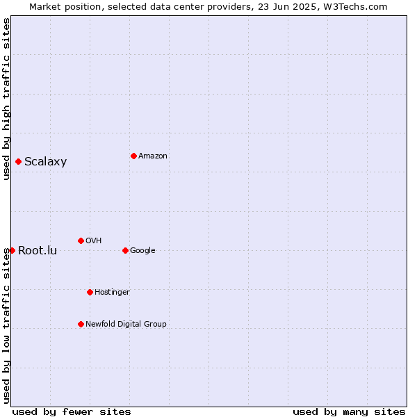 Market position of Scalaxy vs. Root.lu