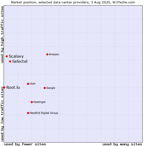 Market position of Selectel vs. Scalaxy vs. Root.lu