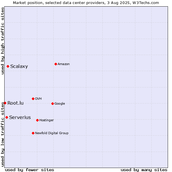 Market position of Scalaxy vs. Serverius vs. Root.lu