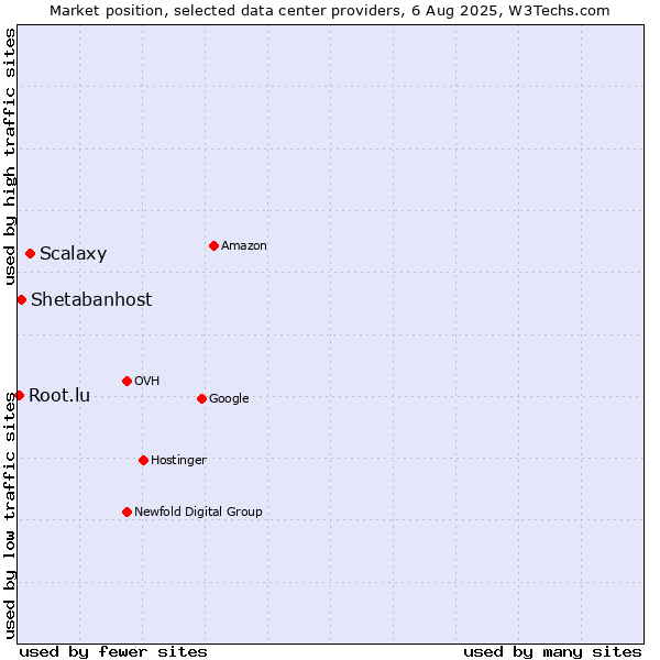 Market position of Scalaxy vs. Shetabanhost vs. Root.lu