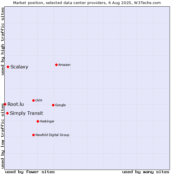 Market position of Scalaxy vs. Simply Transit vs. Root.lu