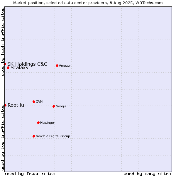 Market position of Scalaxy vs. Root.lu vs. SK Holdings C&C