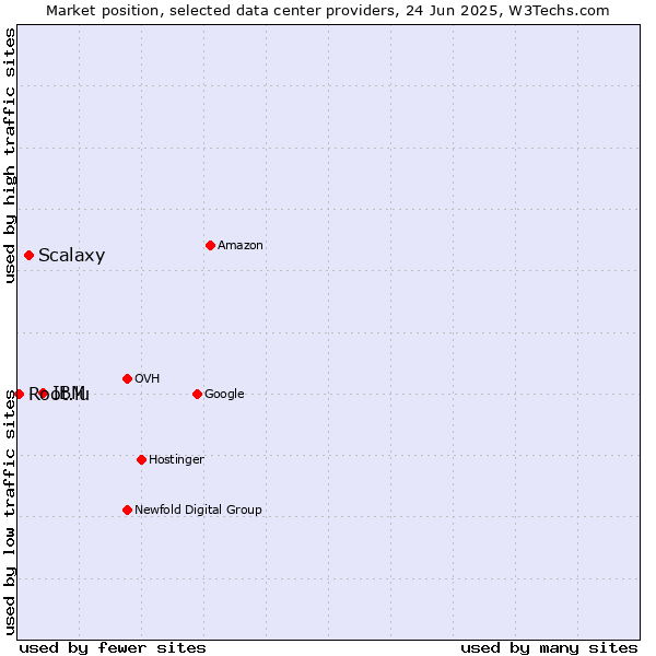 Market position of IBM vs. Scalaxy vs. Root.lu
