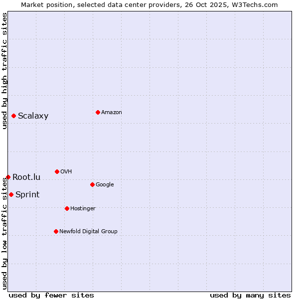 Market position of Scalaxy vs. Sprint vs. Root.lu