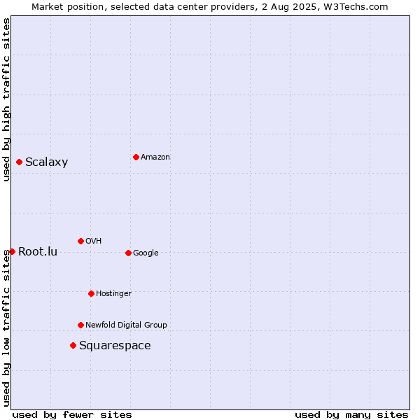 Market position of Squarespace vs. Scalaxy vs. Root.lu