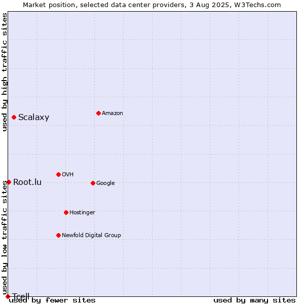Market position of Scalaxy vs. Root.lu vs. Tcell