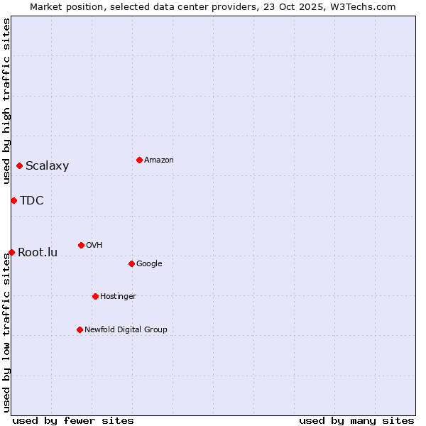 Market position of Scalaxy vs. TDC vs. Root.lu
