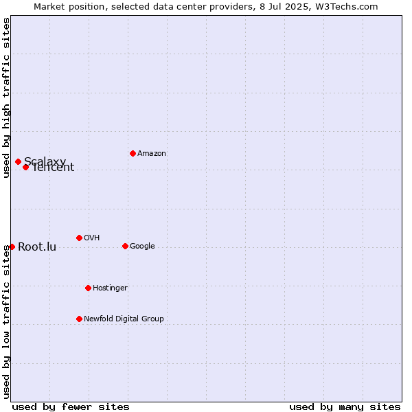 Market position of Tencent vs. Scalaxy vs. Root.lu